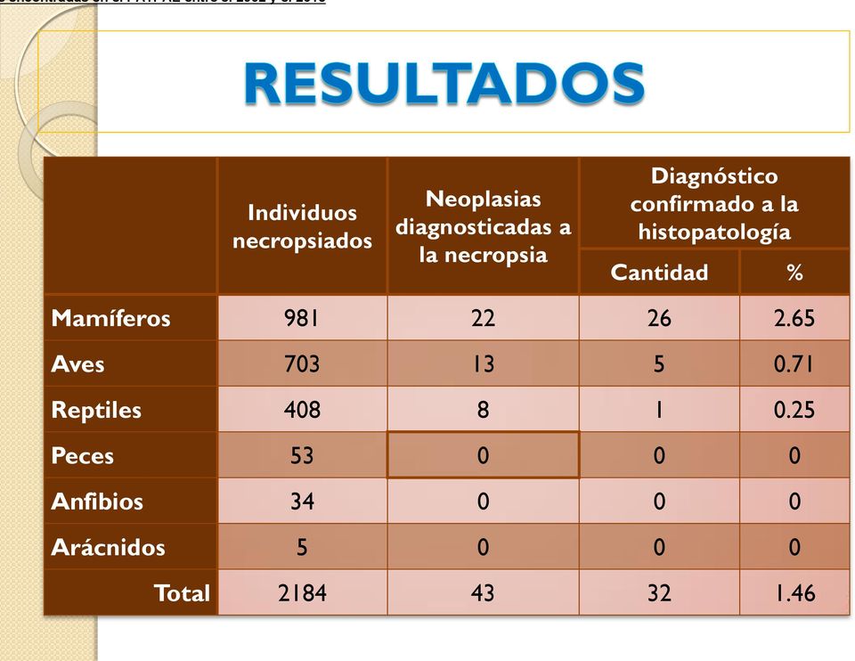 histopatología Cantidad % Mamíferos 981 22 26 2.65 Aves 703 13 5 0.
