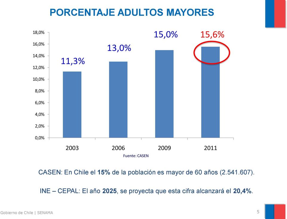 CASEN CASEN: En Chile el 15% de la población es mayor de 60 años (2.