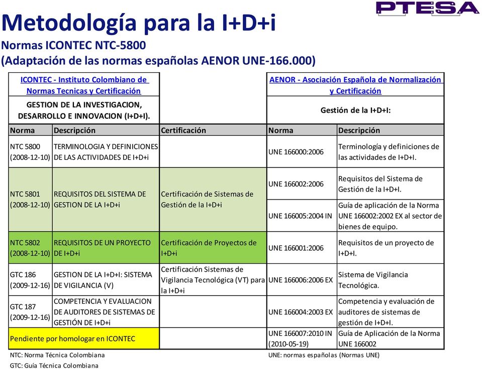 AENOR - Asociación Española de Normalización y Certificación Gestión de la I+D+I: Norma Descripción Certificación Norma Descripción NTC 5800 (2008-12-10) TERMINOLOGIA Y DEFINICIONES DE LAS