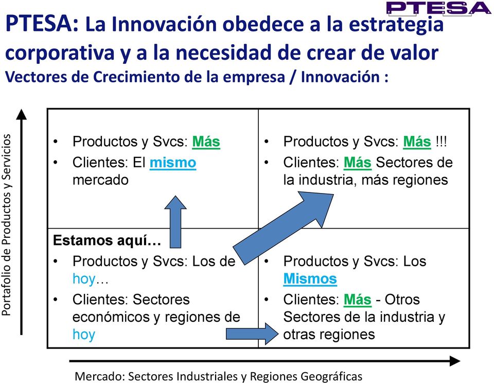 !! Clientes: Más Sectores de la industria, más regiones Estamos aquí Productos y Svcs: Los de hoy Clientes: Sectores económicos y
