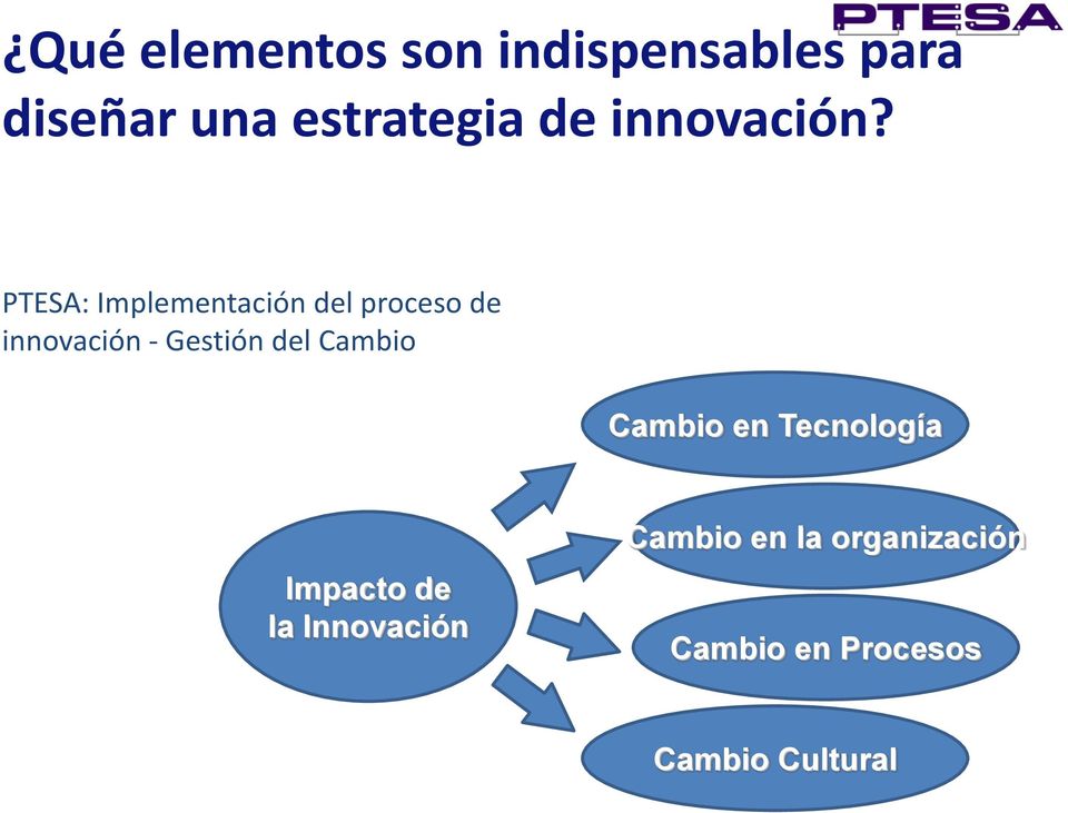 PTESA: Implementación del proceso de innovación - Gestión del