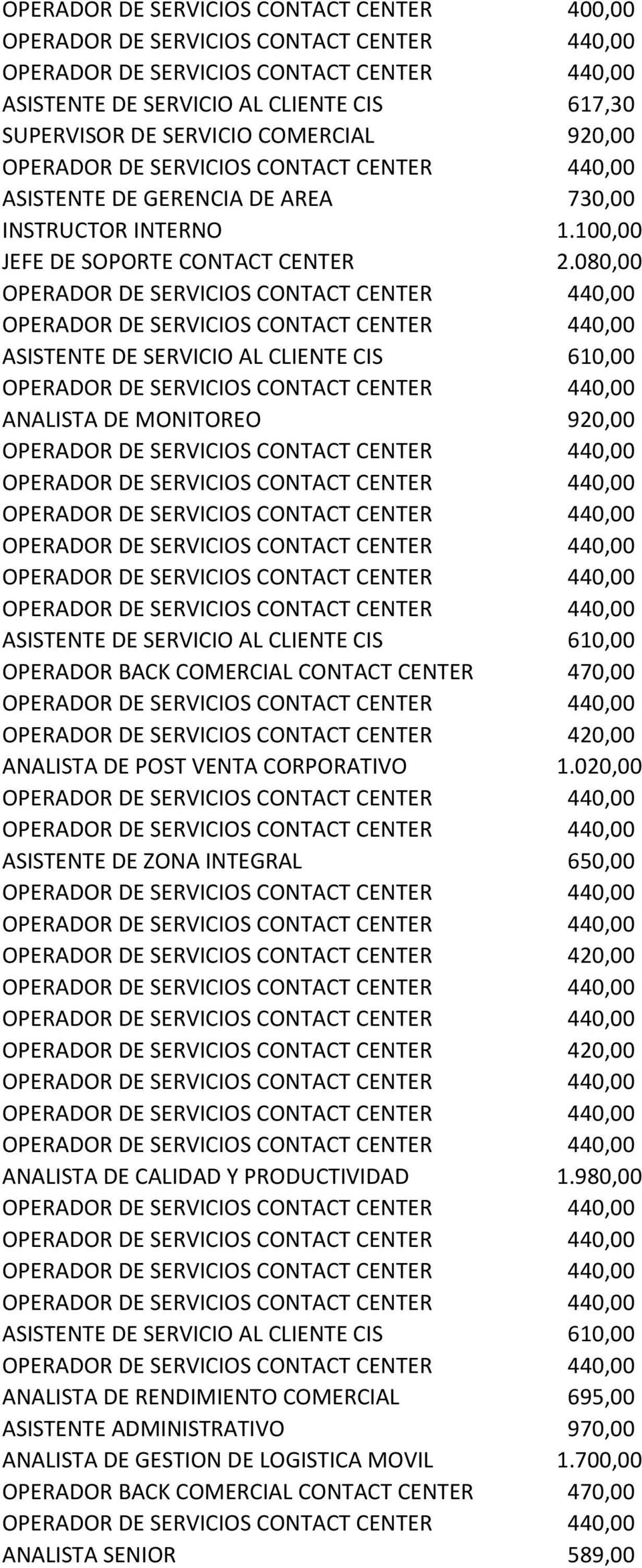 080,00 ANALISTA DE MONITOREO 920,00 OPERADOR BACK COMERCIAL CONTACT CENTER 470,00 OPERADOR DE SERVICIOS CONTACT CENTER 420,00 ANALISTA DE POST VENTA CORPORATIVO 1.