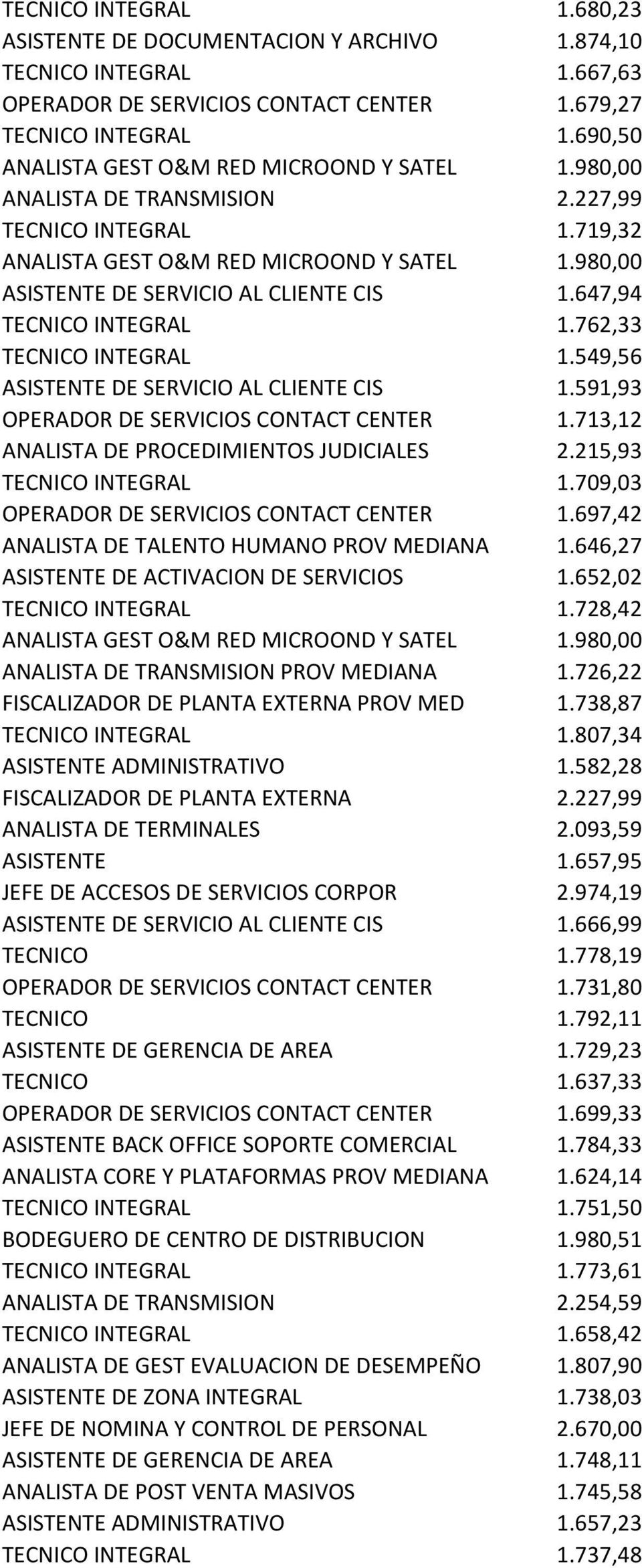 980,00 ASISTENTE DE SERVICIO AL CLIENTE CIS 1.647,94 TECNICO INTEGRAL 1.762,33 TECNICO INTEGRAL 1.549,56 ASISTENTE DE SERVICIO AL CLIENTE CIS 1.591,93 OPERADOR DE SERVICIOS CONTACT CENTER 1.