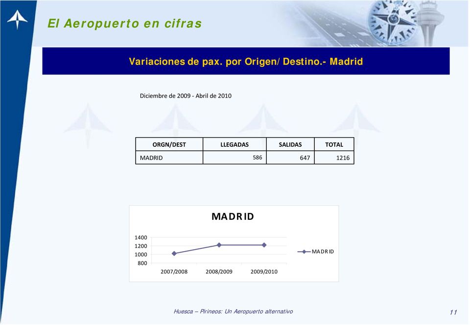 SALIDAS TOTAL MADRID 586 647 116 MADR ID 1400 100 1000 800