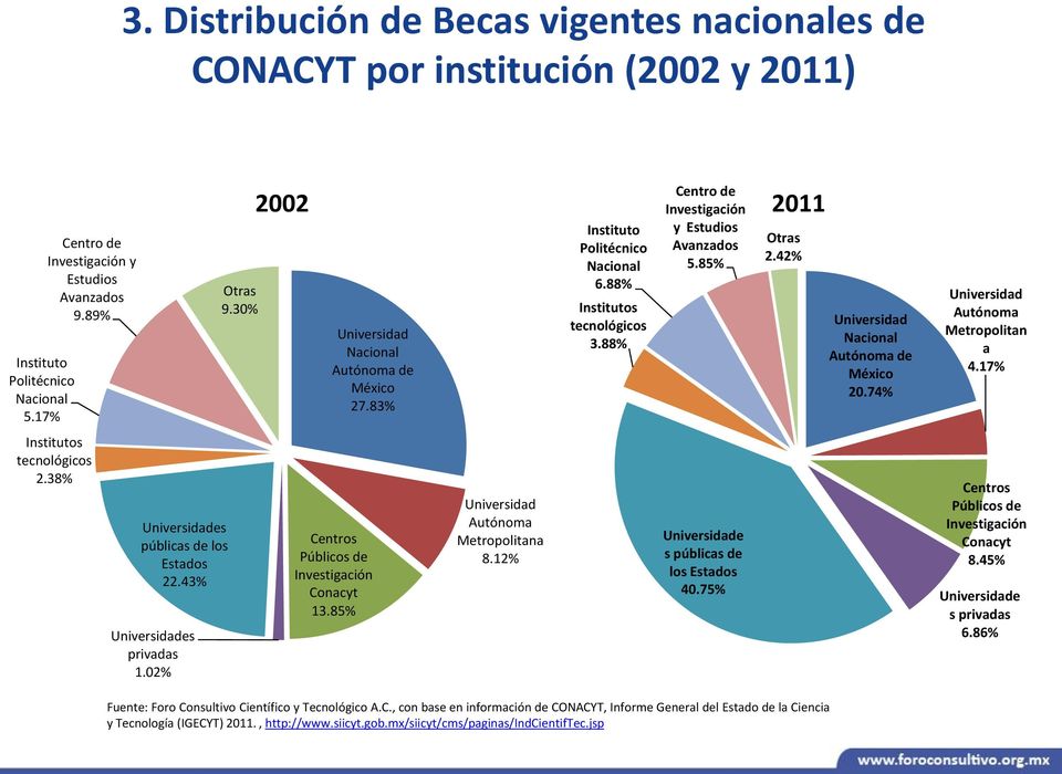 42% Universidad Nacional Autónoma de México 20.74% Universidad Autónoma Metropolitan a 4.17% Institutos tecnológicos 2.38% Universidades públicas de los Estados 22.43% Universidades privadas 1.