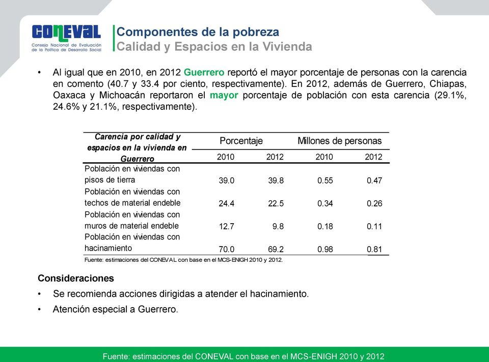 Consideraciones Carencia por calidad y espacios en la vivienda en Porcentaje Millones de personas Guerrero 2010 2012 2010 2012 Población en viviendas con pisos de tierra 39.0 39.8 0.55 0.