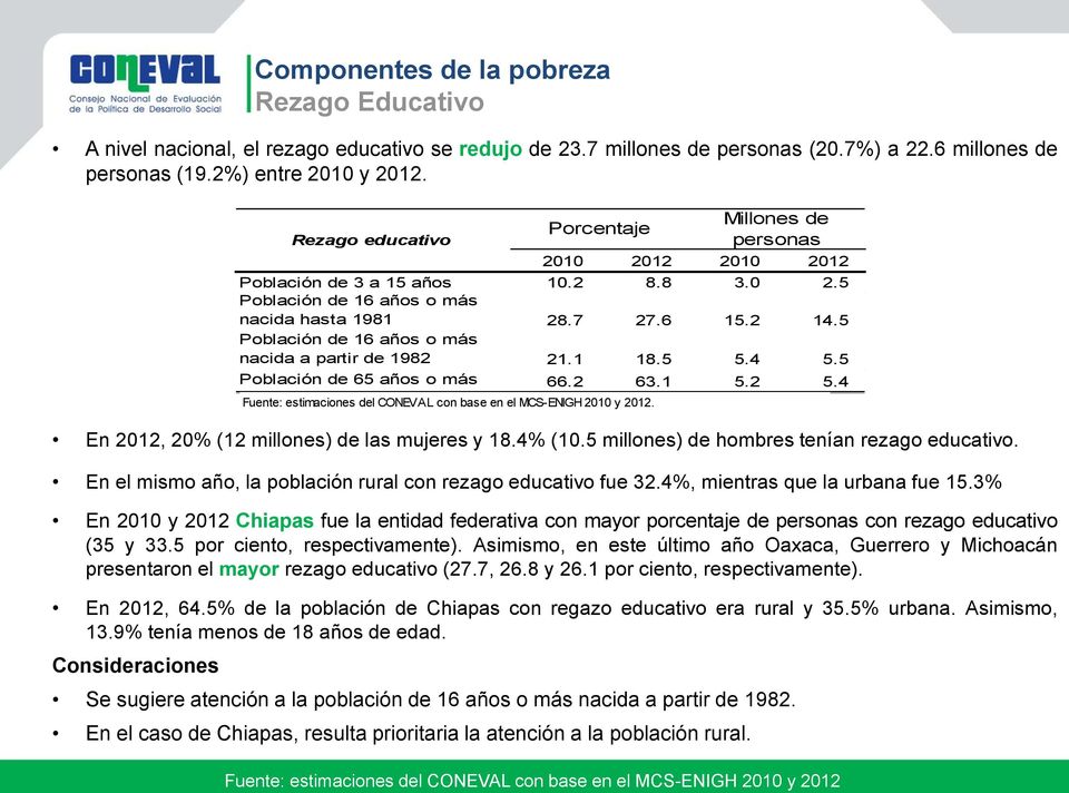 3% En 2010 y 2012 Chiapas fue la entidad federativa con mayor porcentaje de personas con rezago educativo (35 y 33.5 por ciento, respectivamente).