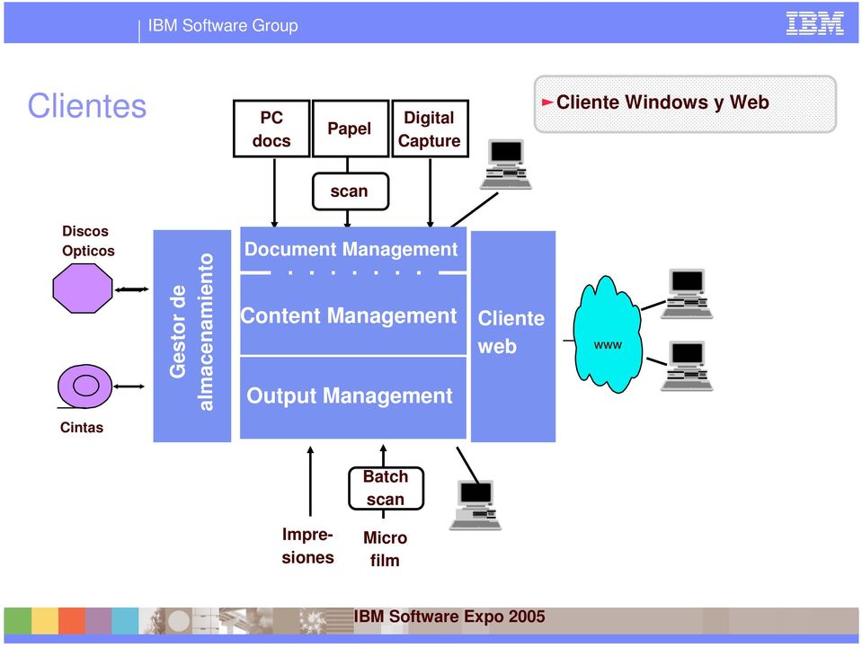 almacenamiento Document Management Content