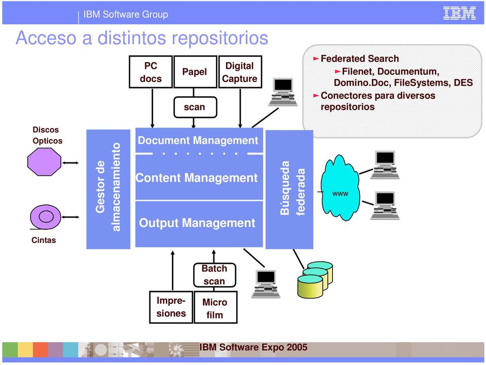 Doc, FileSystems, DES Conectores para diversos repositorios Discos Opticos