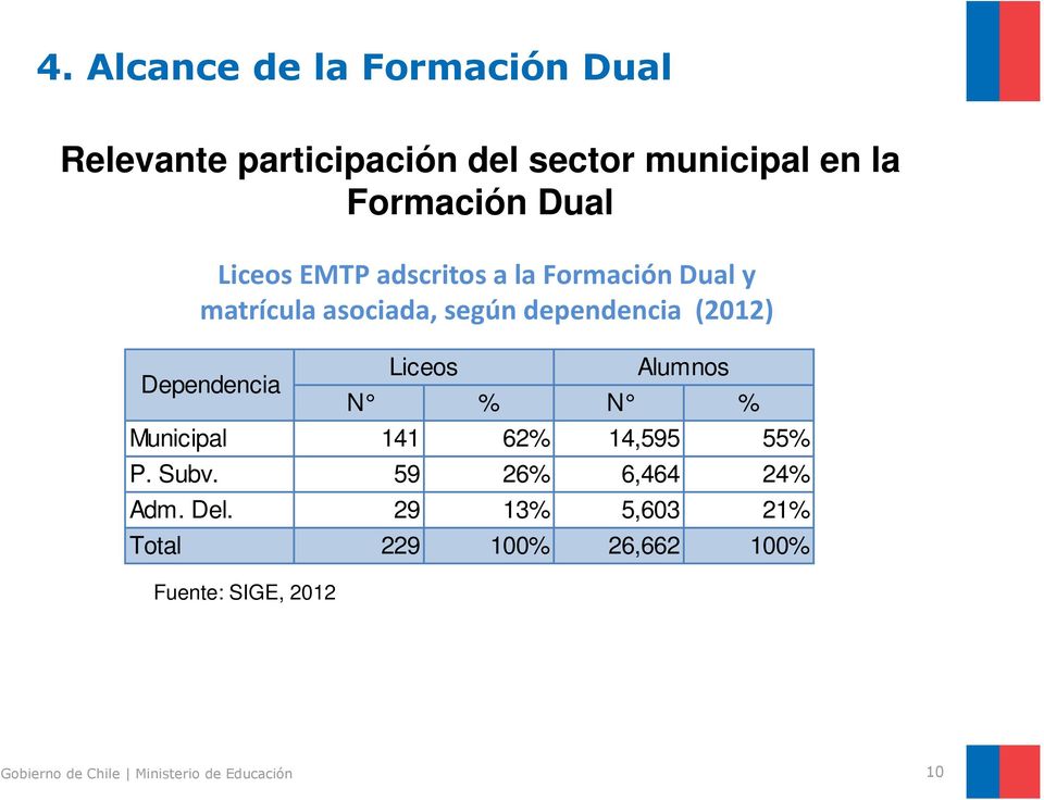 dependencia (2012) Dependencia Fuente: SIGE, 2012 Liceos Alumnos N % N % Municipal 141