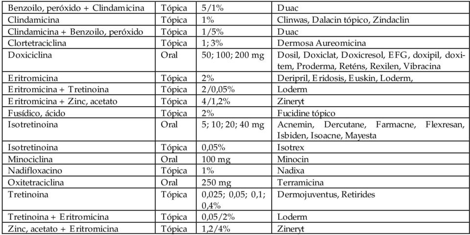 Eritromicina + Tretinoina Tópica 2/0,05% Loderm Eritromicina + Zinc, acetato Tópica 4/1,2% Zineryt Fusídico, ácido Tópica 2% Fucidine tópico Isotretinoina Oral 5; 10; 20; 40 mg Acnemin, Dercutane,
