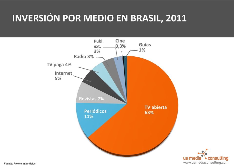 3% Radio 3% Cine 0,3% Guías 1% Revistas 7%