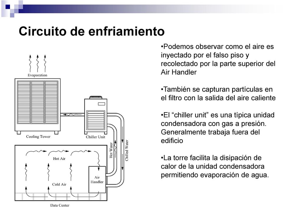 caliente El chiller unit es una típica unidad condensadora con gas a presión.