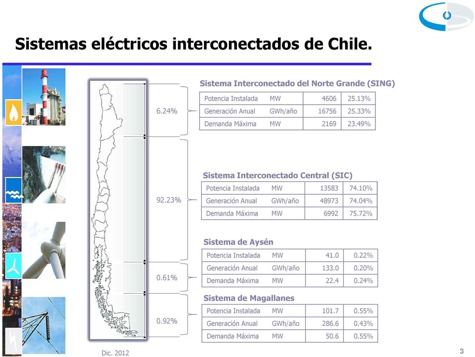 10% Generación Anual GWh/año 48973 74.04% Demanda Máxima MW 6992 75.72% Sistema de Aysén Potencia Instalada MW 41.0 0.22% 0.61% 0.