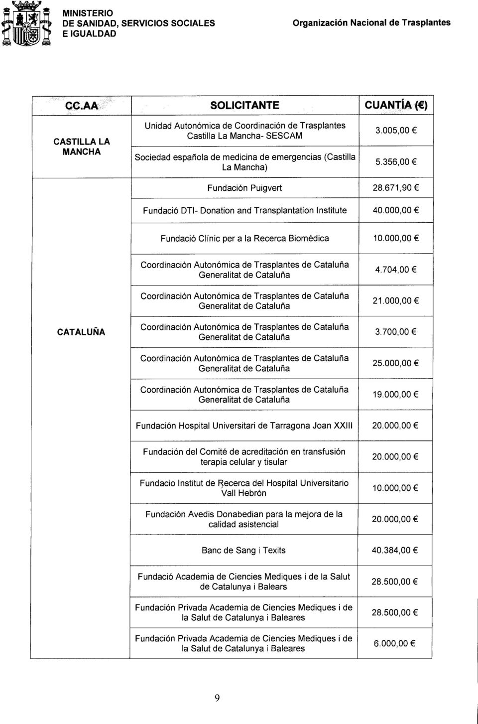000,00 CATALURA CoordinaciOn AutonOmica de Trasplantes de Cataluna CoordinaciOn Auton6mica de Trasplantes de Cataluna CoordinaciOn Auton6mica de Trasplantes de Cataluna Coordinacion AutonOmica de