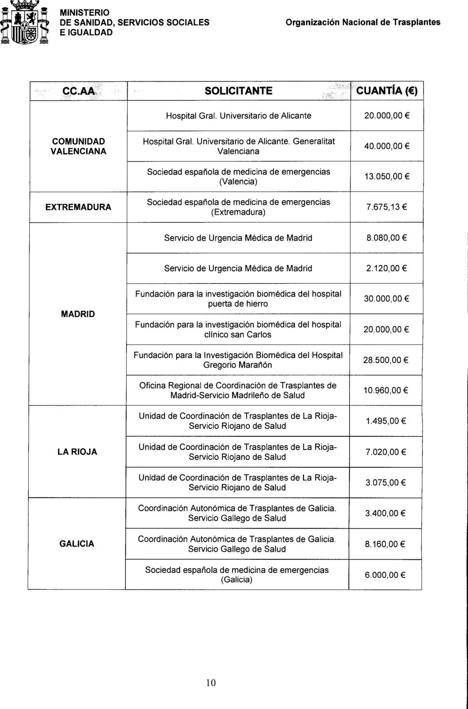 Generalitat Valenciana Sociedad espatiola de medicina de emergencias (Valencia) Sociedad espanola de medicina de emergencias (Extremadura) 40.000,00 13.050,00 7.