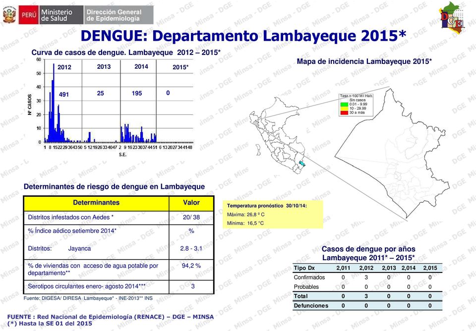 DIRESA Lambayeque* - INE-2013** INS Distritos infestados con Aedes * 20/ 38 % Índice aédico setiembre 2014* Distritos: Jayanca % de viviendas