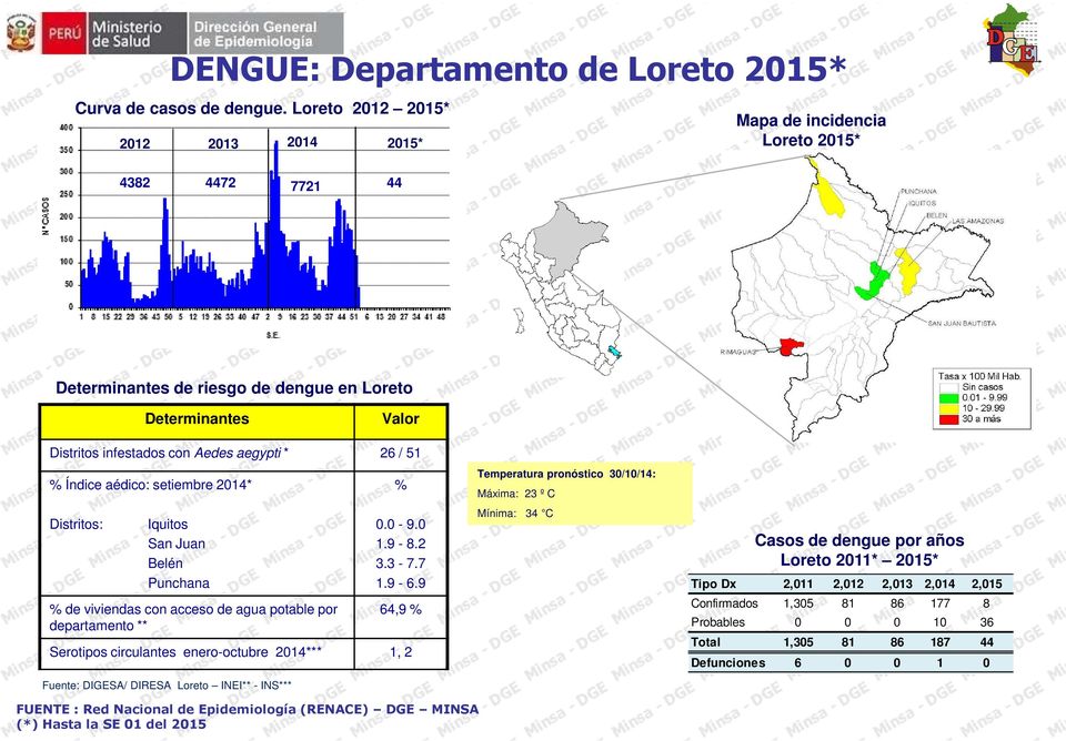/ 51 % Índice aédico: setiembre 2014* Distritos: Iquitos San Juan Belén Punchana % de viviendas con acceso de agua potable por departamento ** Fuente: DIGESA/