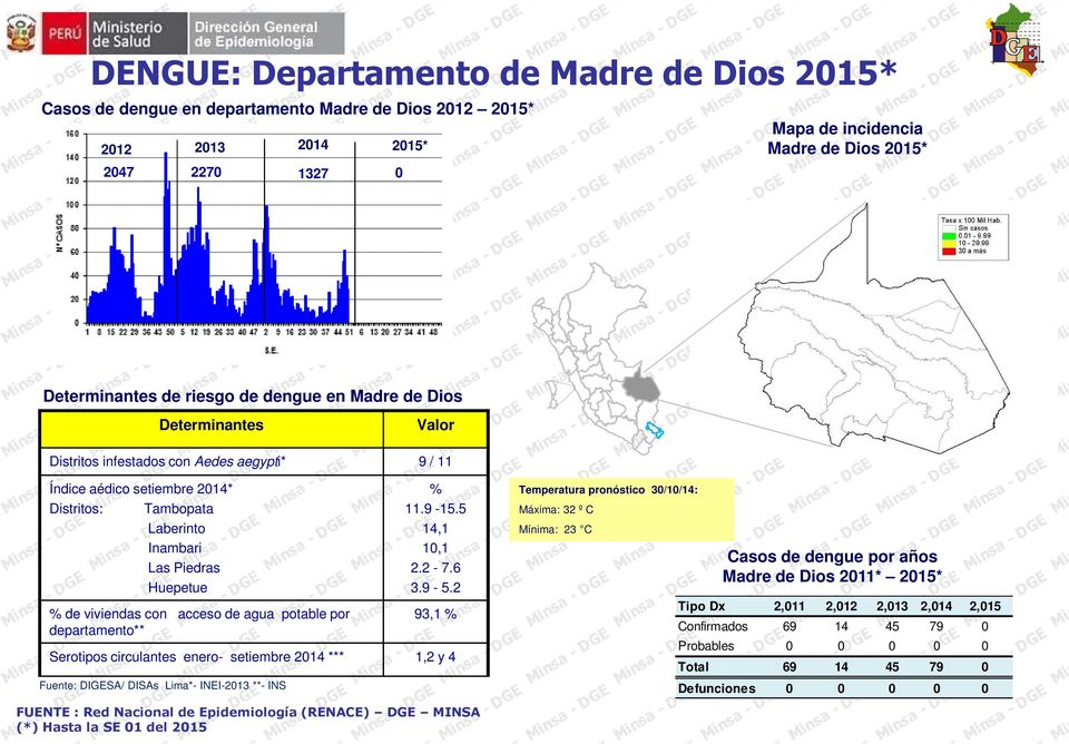 Piedras Huepetue % de viviendas con acceso de agua potable por departamento** Fuente: DIGESA/ DISAs Lima*- INEI-2013 **- INS % 11.9-15.5 14,1 10,1 2.2-7.6 3.9-5.