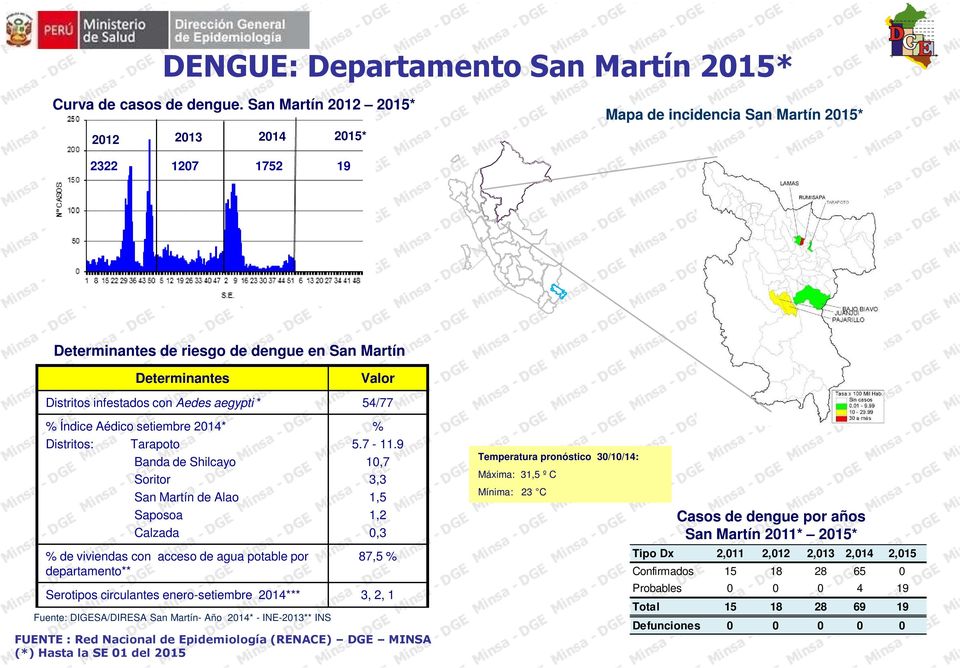 54/77 % Índice Aédico setiembre 2014* Distritos: Tarapoto Banda de Shilcayo Soritor San Martín de Alao Saposoa Calzada % de viviendas con acceso de agua potable por