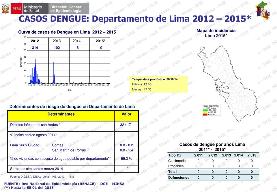 2014* Lima Sur y Ciudad: Comas San Martín de Porras Fuente: DIGESA/ DISAs Lima*- INEI-2013 **- INS 0.0-0.2 0.0-1.