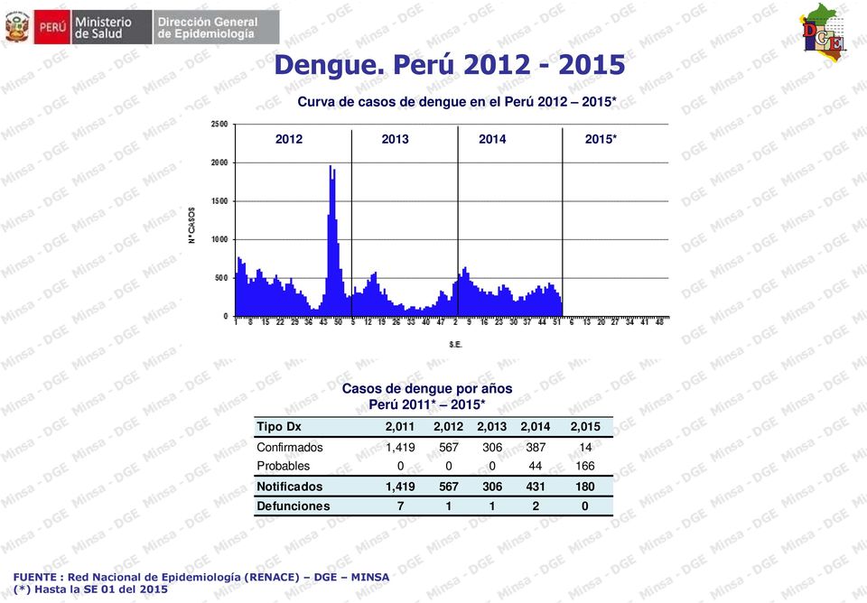 2012 2015* 2012 2013 2014 2015* Perú 2011* 2015*