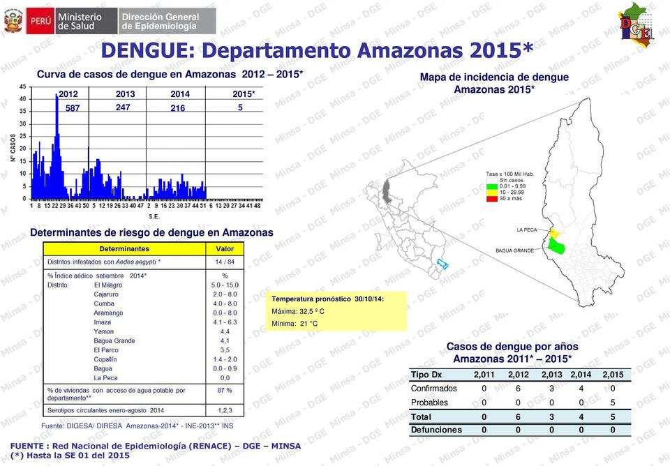 dengue en Amazonas Máxima: 32,5 º C Mínima: 21 C Fuente: DIGESA/ DIRESA Amazonas-2014* -