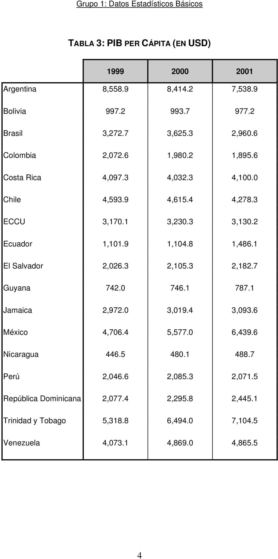9 1,104.8 1,486.1 El Salvador 2,026.3 2,105.3 2,182.7 Guyana 742.0 746.1 787.1 Jamaica 2,972.0 3,019.4 3,093.6 México 4,706.4 5,577.0 6,439.6 Nicaragua 446.