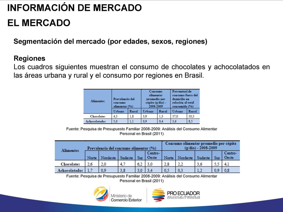 Fuente: Pesquisa de Presupuesto Familiar 2008-2009: Análisis del Consumo Alimentar Personal en Brasil