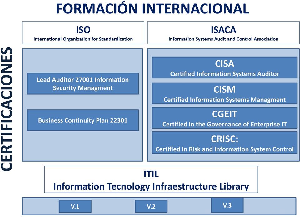 Certified Information Systems Auditor CISM Certified Information Systems Managment CGEIT Certified in the Governance of
