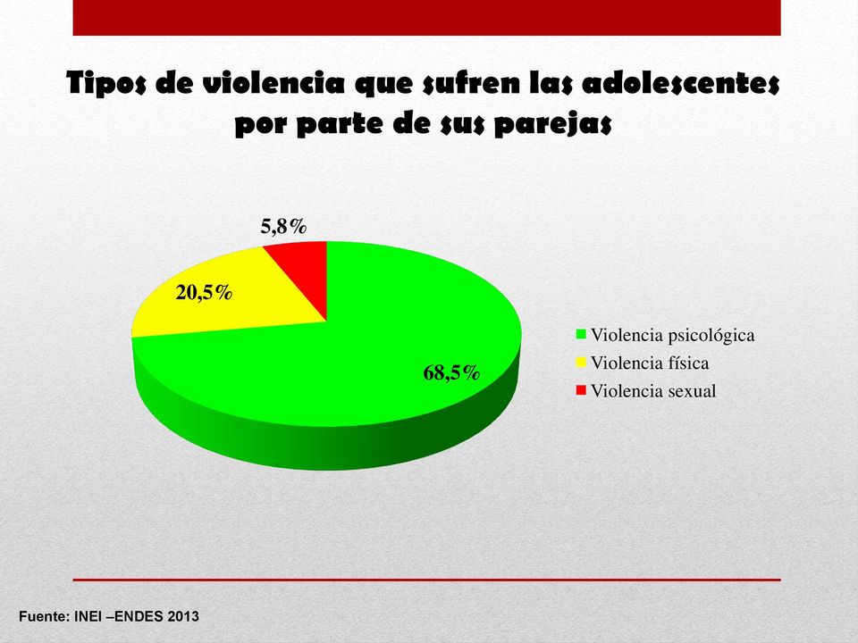 5,8% 20,5% 68,5% Violencia psicológica