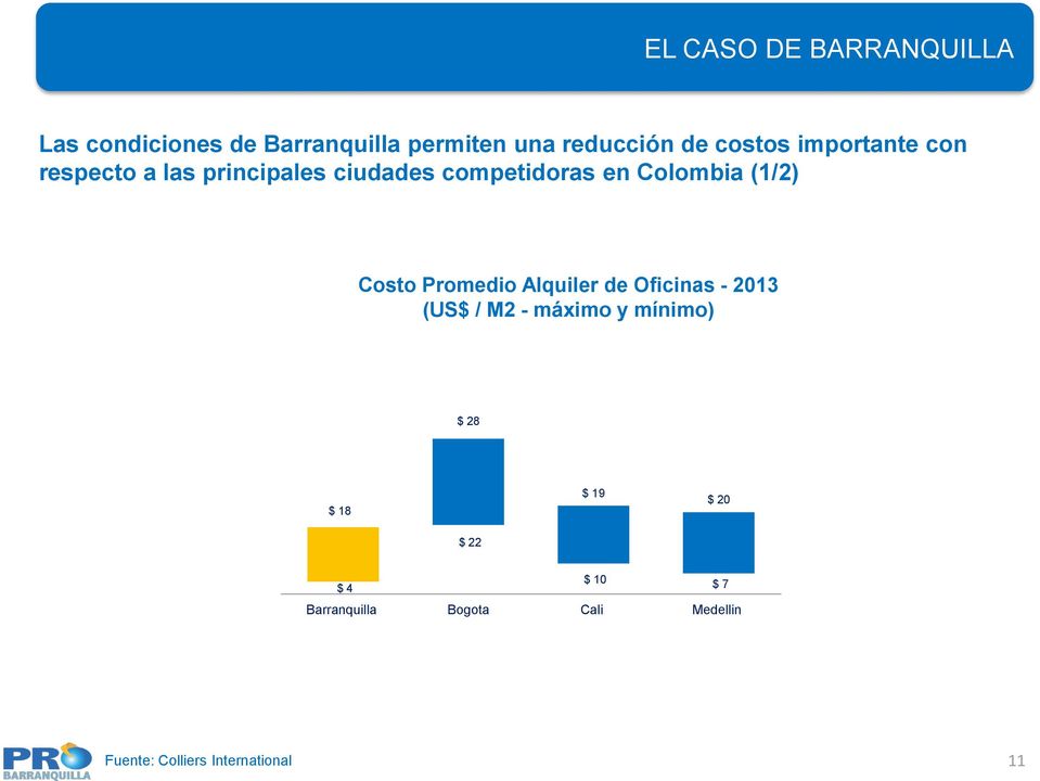 competidoras en Colombia (1/2) Costo Promedio Alquiler de Oficinas - 2013 (US$ / M2 - máximo y