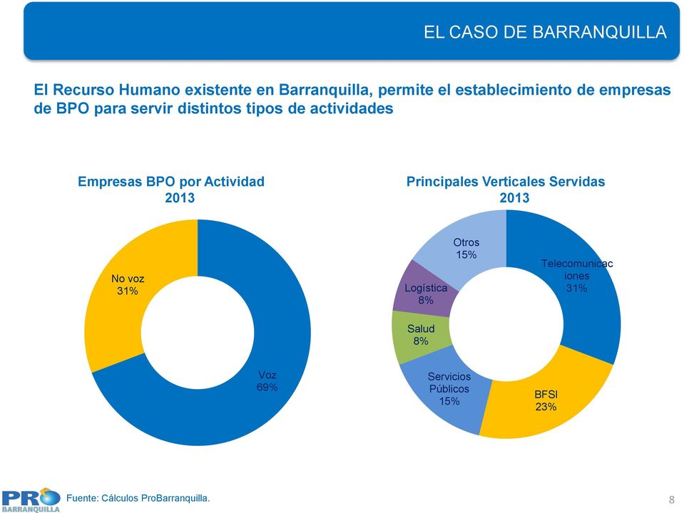 Empresas BPO por Actividad 2013 Principales Verticales Servidas 2013 No voz 31% Logística 8% Otros 15%