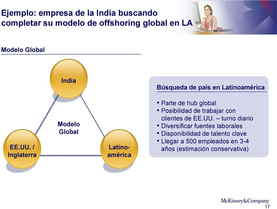 / Inglaterra Modelo Global Latinoamérica Parte de hub global Posibilidad de trabajar con clientes