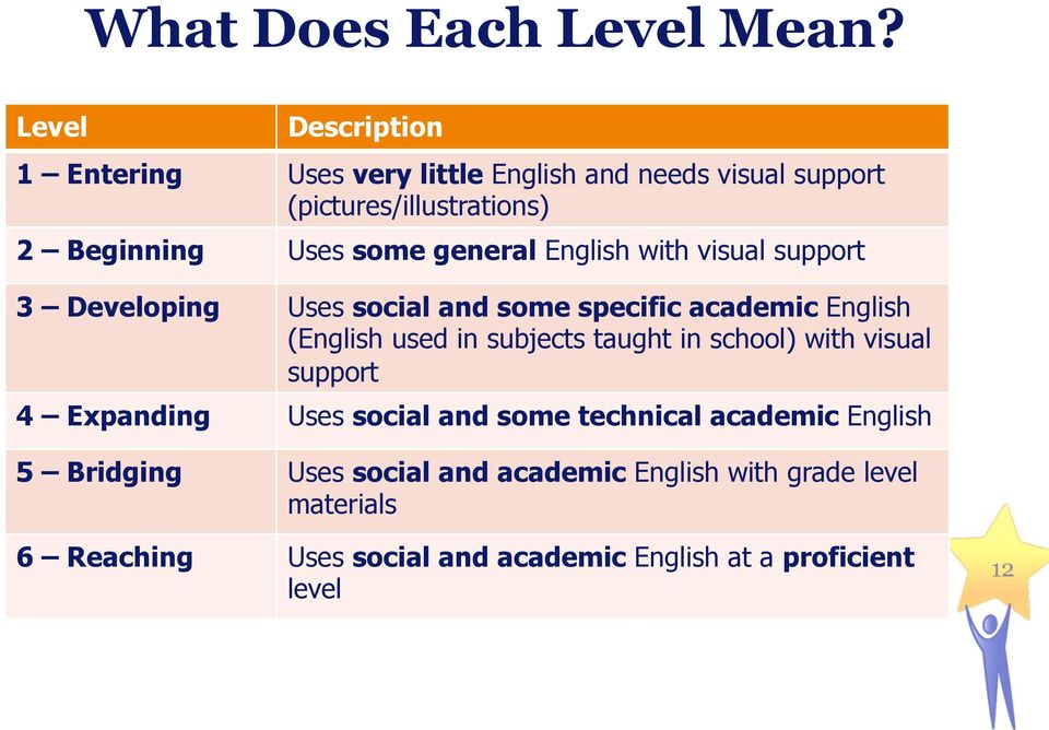 general English with visual support 3 Developing Uses social and some specific academic English (English used in subjects