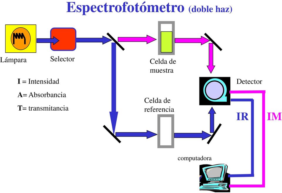 muestra Detector A= Absorbancia T=