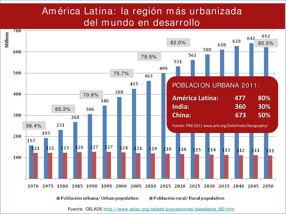 6% POBLACION URBANA 2011: América Latina: 477 80% India: 360 30% China: 673
