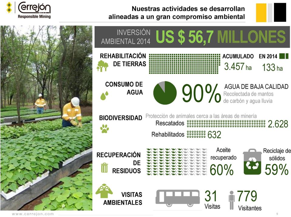 457 ha EN 2014 133 ha CONSUMO DE AGUA 90% AGUA DE BAJA CALIDAD Recolectada de mantos de carbón y agua lluvia