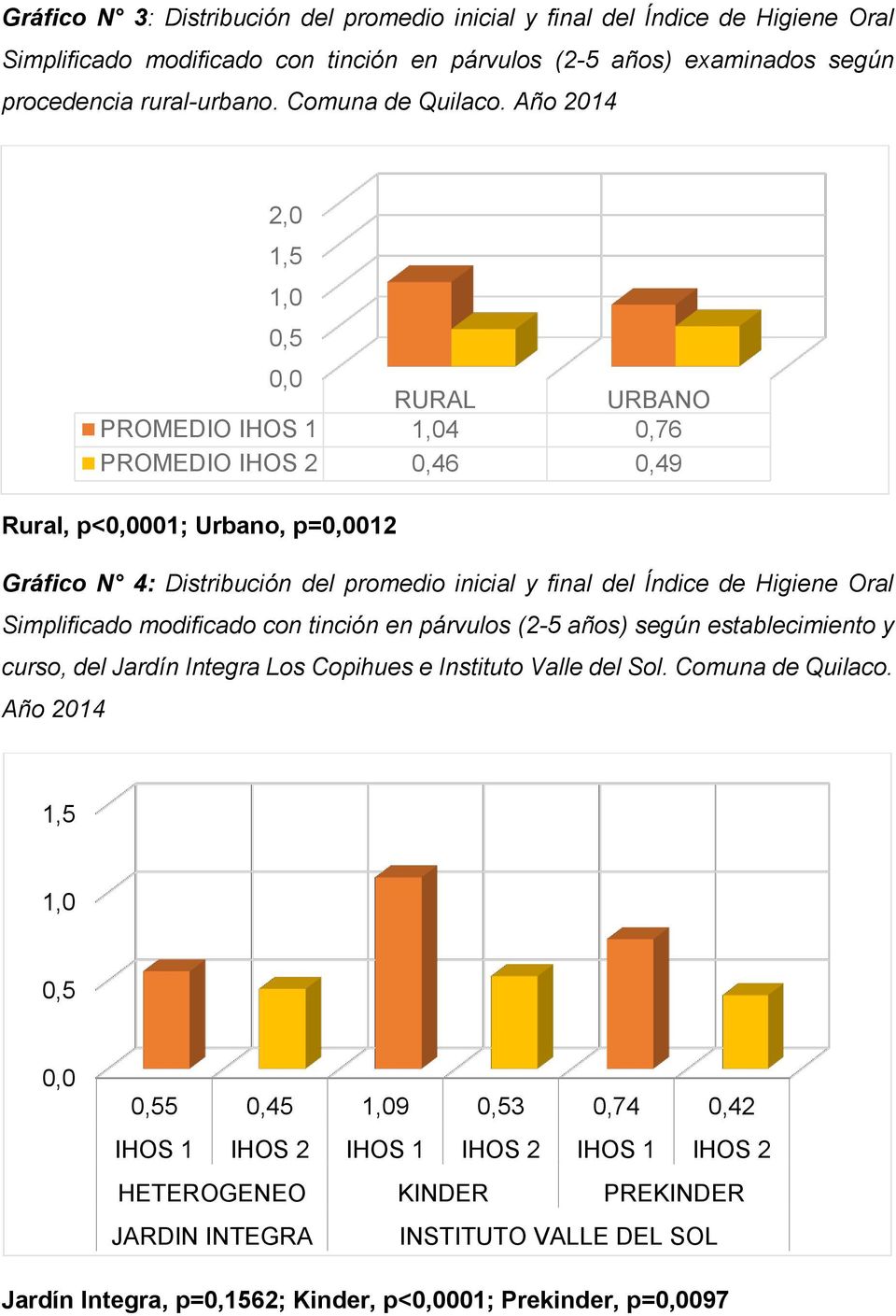 Año 2014 Rural, p<0,0001; Urbano, p=0,0012 Gráfico N 4: Distribución del promedio inicial y final del Índice de Higiene Oral Simplificado modificado con tinción en párvulos (2-5 años) según