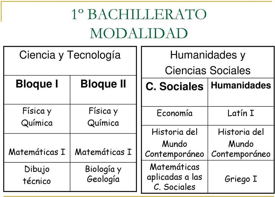 Sociales Humanidades Física y Química Física y Química Economía Historia del Latín I