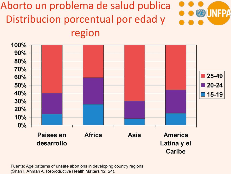 America Latina y el Caribe 25-49 20-24 15-19 Fuente: Age patterns of unsafe