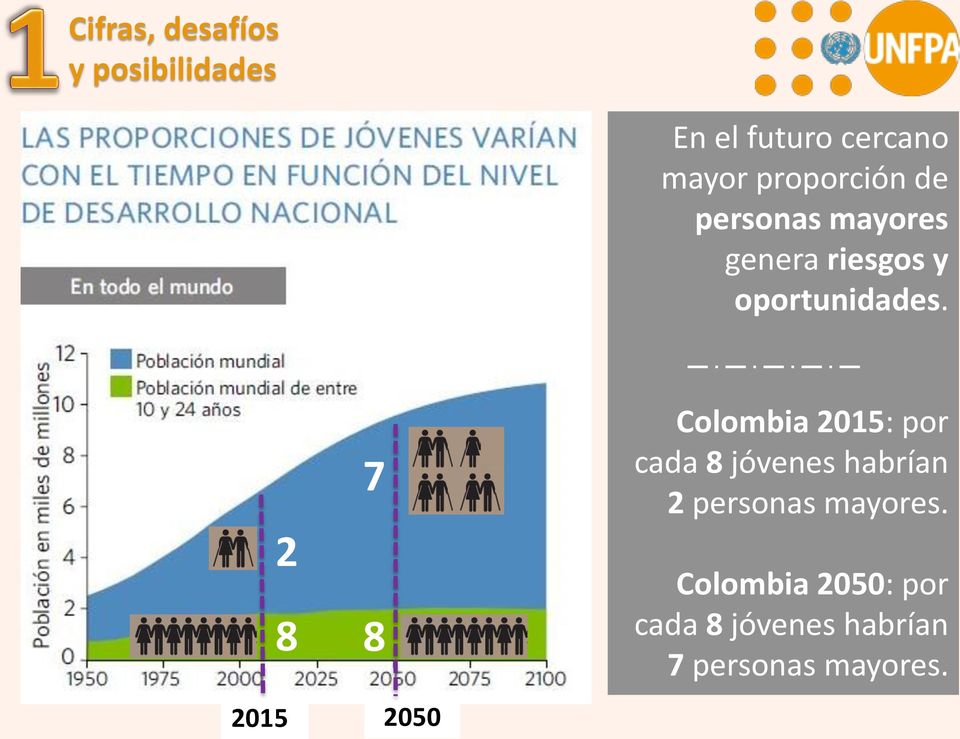 2 8 2015 7 8 2050 Colombia 2015: por cada 8 jóvenes habrían 2