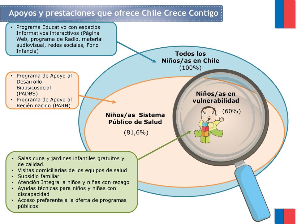 (81,6%) Todos los Niños/as en Chile (100%) Niños/as en vulnerabilidad (60%) Salas cuna y jardines infantiles gratuitos y de calidad.