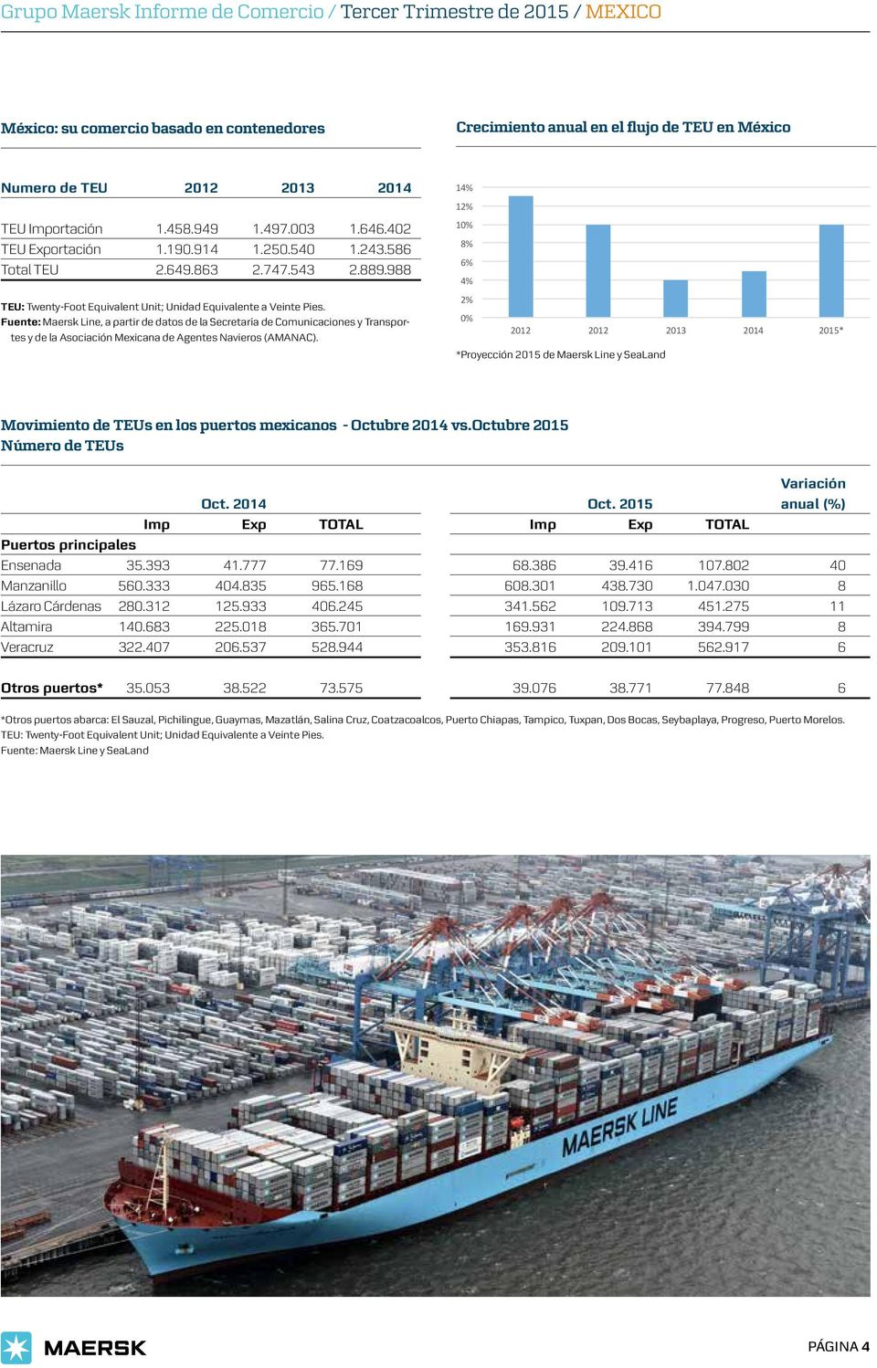 Fuente: Maersk Line, a partir de datos de la Secretaría de Comunicaciones y Transportes y de la Asociación Mexicana de Agentes Navieros (AMANAC).