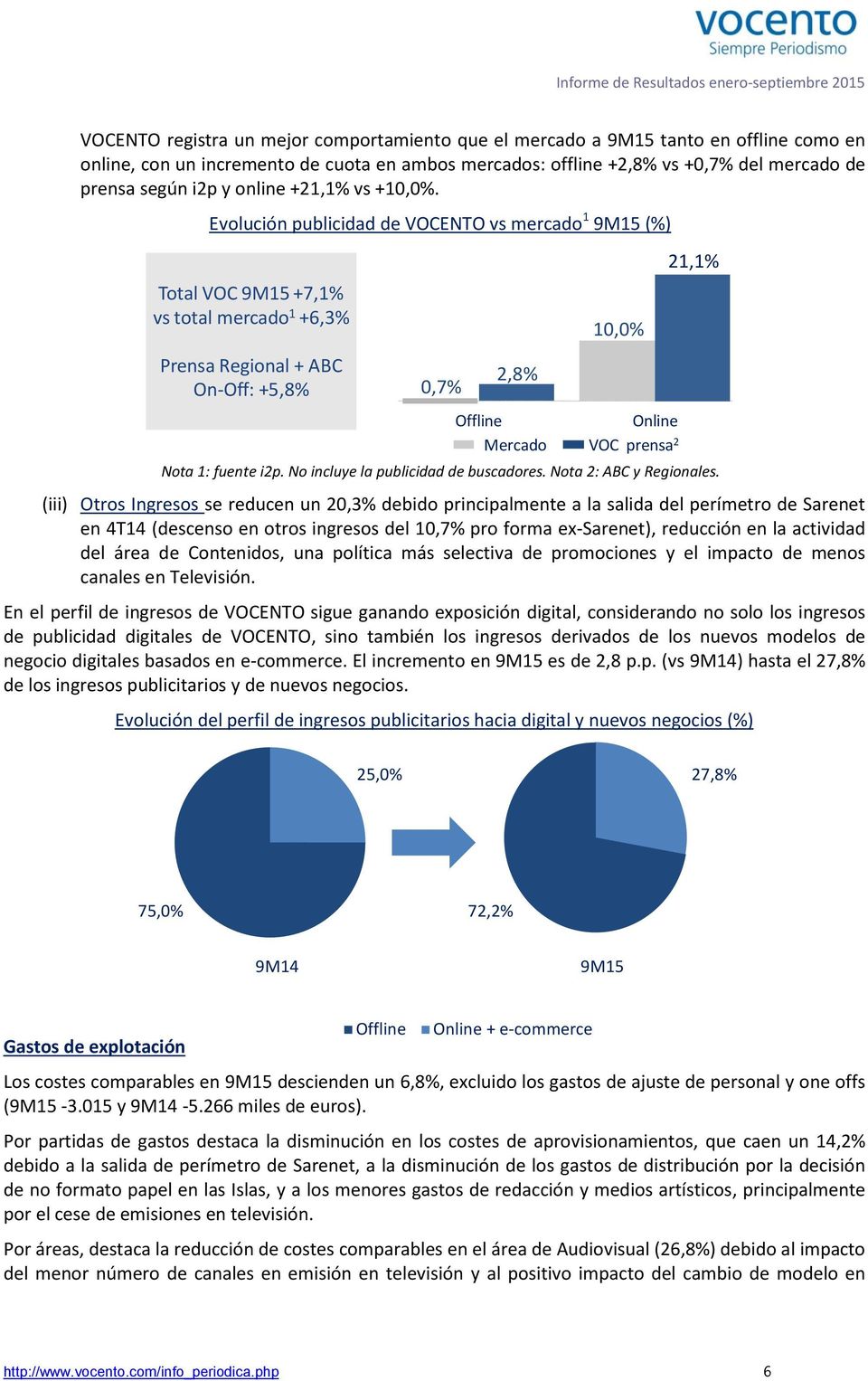 Evolución publicidad de VOCENTO vs mercado 1 (%) 21,1% Total VOC +7,1% vs total mercado 1 +6,3% 10,0% Prensa Regional + ABC On-Off: +5,8% 0,7% 2,8% Offline Mercado Online VOC prensa 2 Nota 1: fuente