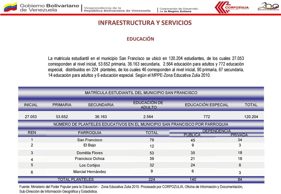 Según el MPPE-Zona Educativa Zulia. MATRÍCULA ESTUDIANTIL DEL MUNICIPIO SAN FRANCISCO INICIAL PRIMARIA SECUNDARIA EDUCACIÓN DE ADULTO EDUCACIÓN ESPECIAL TOTAL 7.5 5.65 6.6.56 77.