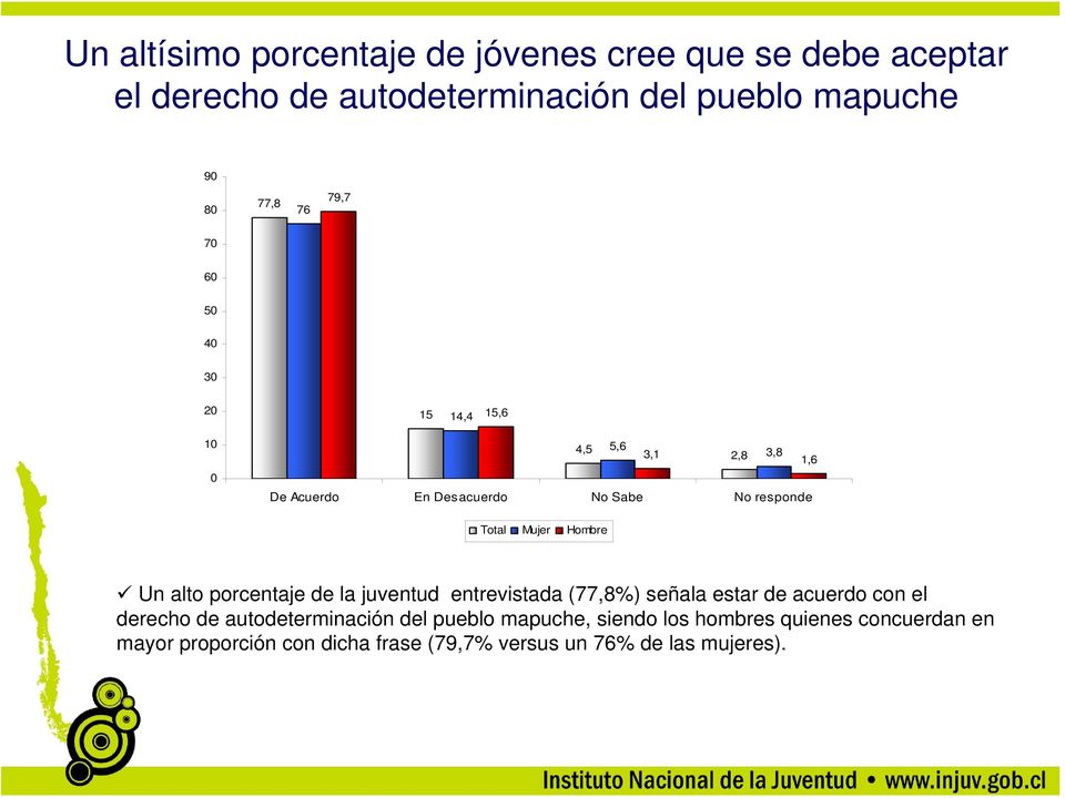 porcentaje de la juventud entrevistada (77,8%) señala estar de acuerdo con el derecho de autodeterminación del