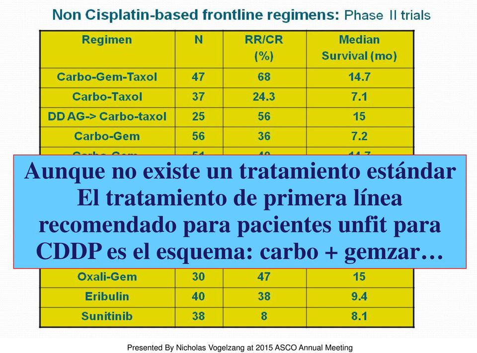 recomendado para pacientes unfit para CDDP es el esquema: carbo +