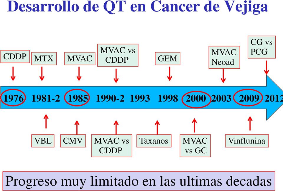 1998 2000 2003 2009 2012 VBL CMV MVAC vs CDDP Taxanos MVAC