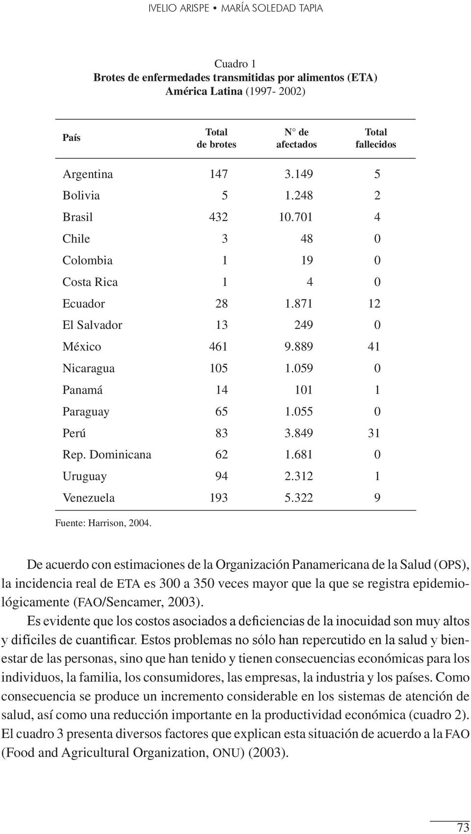 059 0 Panamá 14 101 1 Paraguay 65 1.055 0 Perú 83 3.849 31 Rep. Dominicana 62 1.681 0 Uruguay 94 2.312 1 Venezuela 193 5.322 9 Fuente: Harrison, 2004.